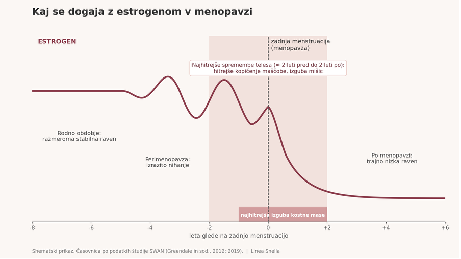 estrogen v menopavzi